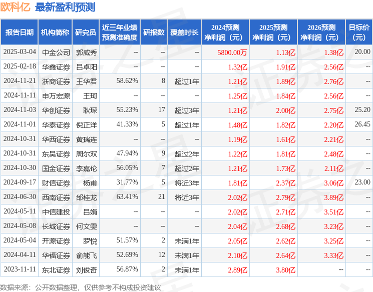欧科亿：东方财富证券、光大永明资产等多家机构于3月4日调研我司(图1)