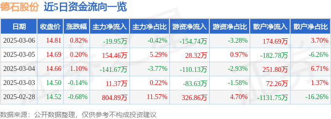 股票行情快报：德石股份（301158）3月6日主力资金净卖出1995万元(图1)