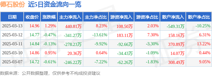 股票行情快报：德石股份（301158）3月13日主力资金净买入44081万元(图1)