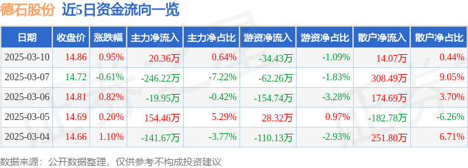股票行情快报：德石股份（301158）3月10日主力资金净买入2036万元(图1)