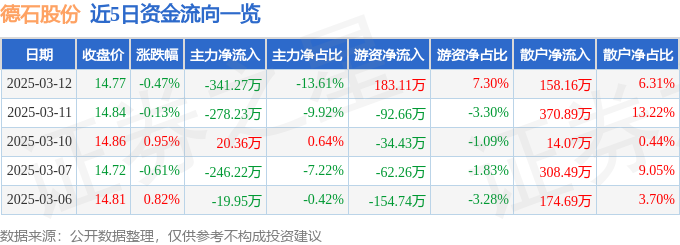 股票行情快报：德石股份（301158）3月12日主力资金净卖出34127万元(图1)