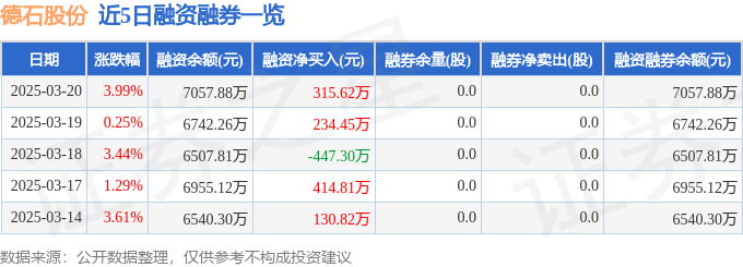 德石股份（301158）3月20日主力资金净买入145233万元(图2)
