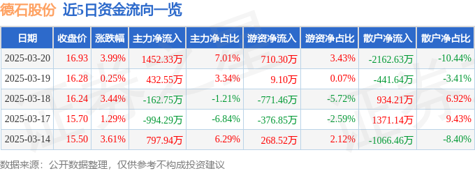 德石股份（301158）3月20日主力资金净买入145233万元(图1)