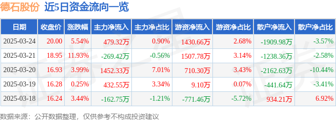 德石股份（301158）3月24日主力资金净买入47932万元(图1)