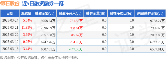 德石股份（301158）3月24日主力资金净买入47932万元(图2)