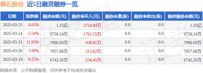 德石股份（301158）3月25日主力资金净卖出193378万元(图2)