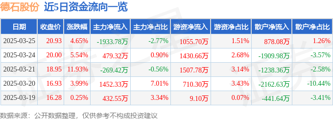 德石股份（301158）3月25日主力资金净卖出193378万元(图1)