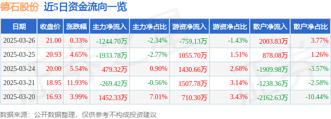 股票行情快报：德石股份（301158）3月26日主力资金净卖出124470万元(图1)