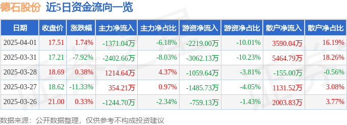股票行情快报：德石股份（301158）4月1日主力资金净卖出137104万元(图1)