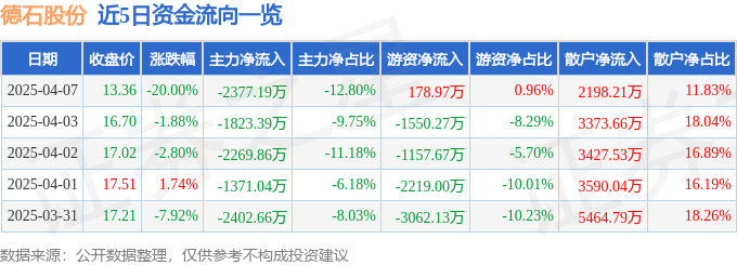 德石股份（301158）4月7日主力资金净卖出237719万元(图1)