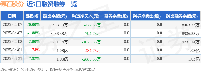 德石股份（301158）4月7日主力资金净卖出237719万元(图2)
