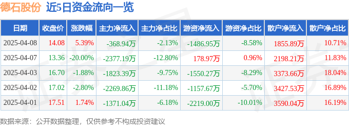 股票行情快报：德石股份（301158）4月8日主力资金净卖出36894万元(图1)