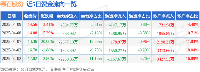 股票行情快报：德石股份（301158）4月9日主力资金净卖出58477万元(图1)