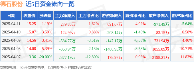 股票行情快报：德石股份（301158）4月11日主力资金净买入27983万元(图1)