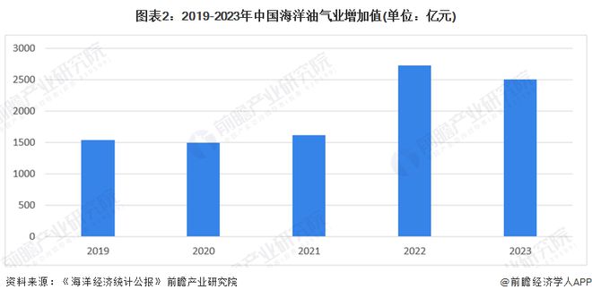 超100亿立方米！我国首个超深水大气田深海一号又有新突破【附中国海洋油气业发展现状分析】(图2)