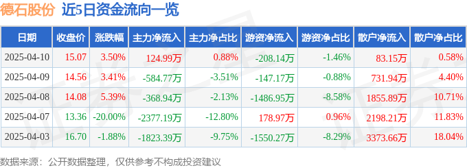 股票行情快报：德石股份（301158）4月10日主力资金净买入12499万元(图1)