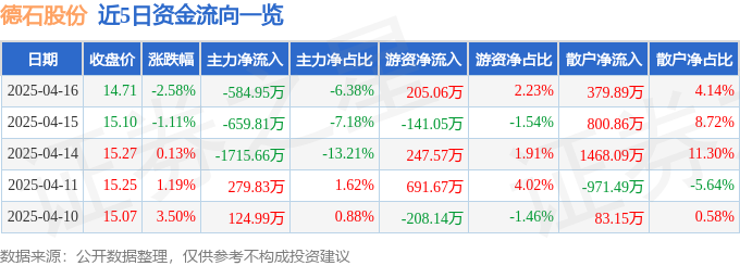股票行情快报：德石股份（301158）4月16日主力资金净卖出58495万元(图1)