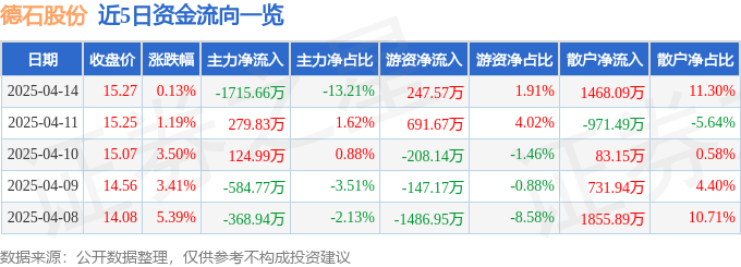 股票行情快报：德石股份（301158）4月14日主力资金净卖出171566万元(图1)