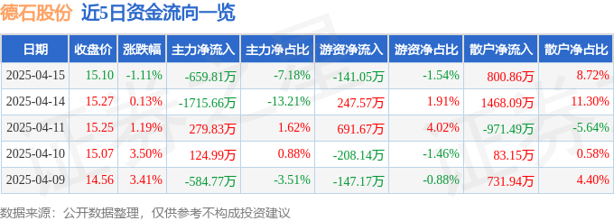 股票行情快报：德石股份（301158）4月15日主力资金净卖出65981万元(图1)