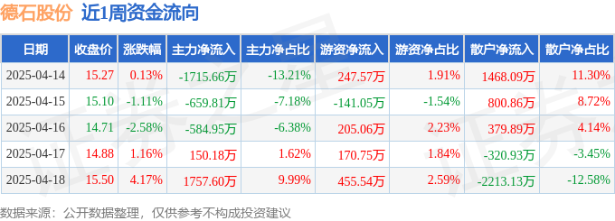 本周盘点（414-418）：德石股份周涨164%主力资金合计净流出105264万元(图1)