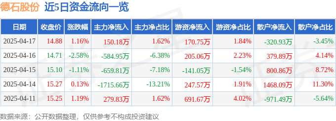 股票行情快报：德石股份（301158）4月17日主力资金净买入15018万元(图1)