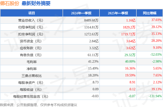 德石股份（301158）2025年一季报简析：营收净利润同比双双增长公司应收账款体量较大(图1)