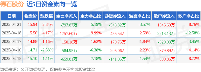 股票行情快报：德石股份（301158）4月21日主力资金净卖出79787万元(图1)