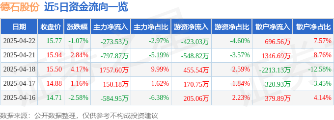 股票行情快报：德石股份（301158）4月22日主力资金净卖出27353万元(图1)