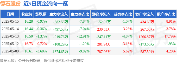 股票行情快报：德石股份（301158）5月15日主力资金净卖出38253万元(图1)