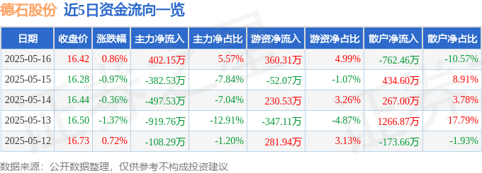 股票行情快报：德石股份（301158）5月16日主力资金净买入40215万元(图1)