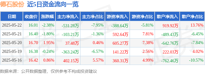 股票行情快报：德石股份（301158）5月22日主力资金净卖出53128万元(图1)
