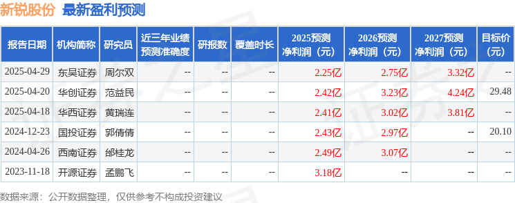 新锐股份：5月16日接受机构调研易方达基金、海雅控股等多家机构参与(图1)