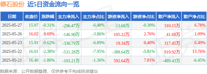 股票行情快报：德石股份（301158）5月27日主力资金净卖出29647万元(图1)