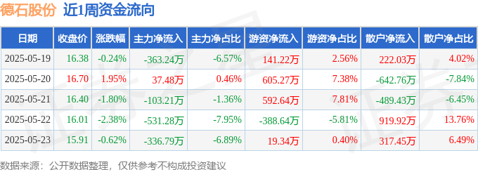本周盘点（519-523）：德石股份周跌311%主力资金合计净流出129705万元(图1)