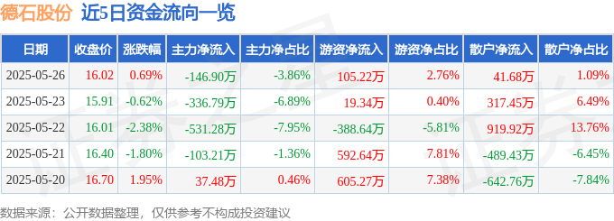 股票行情快报：德石股份（301158）5月26日主力资金净卖出14690万元(图1)