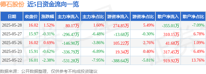 股票行情快报：德石股份（301158）5月28日主力资金净买入8017万元(图1)