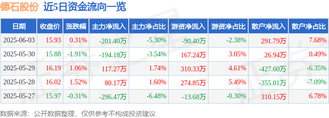 股票行情快报：德石股份（301158）6月3日主力资金净卖出20140万元(图1)