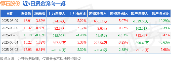 股票行情快报：德石股份（301158）6月9日主力资金净买入67452万元(图1)