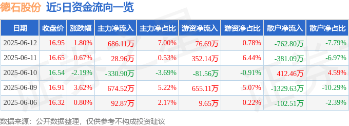 股票行情快报：德石股份（301158）6月12日主力资金净买入68611万元(图1)