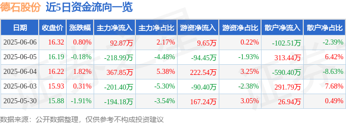 股票行情快报：德石股份（301158）6月6日主力资金净买入9287万元(图1)