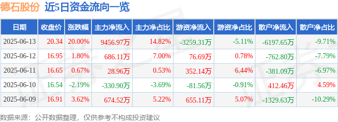 德石股份(301158)6月13日主力资金净买入945697万元(图1)