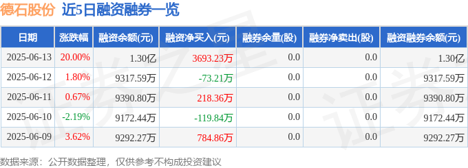 德石股份(301158)6月13日主力资金净买入945697万元(图2)