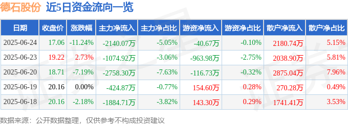 德石股份（301158）6月24日主力资金净卖出214007万元(图1)