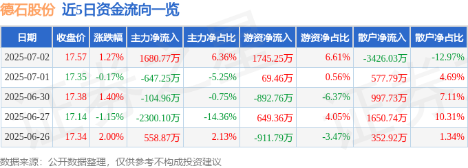 股票行情快报：德石股份（301158）7月2日主力资金净买入168077万元(图1)