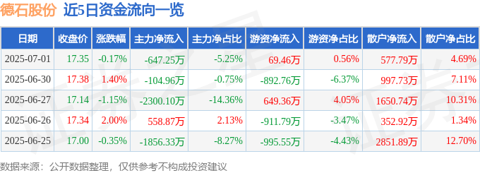 股票行情快报：德石股份（301158）7月1日主力资金净卖出64725万元(图1)