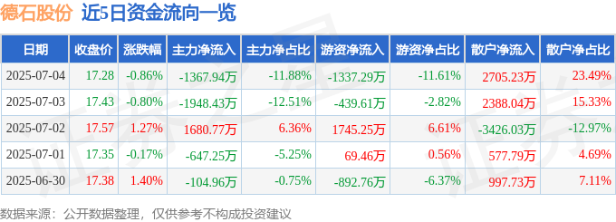 股票行情快报：德石股份（301158）7月4日主力资金净卖出136794万元(图1)