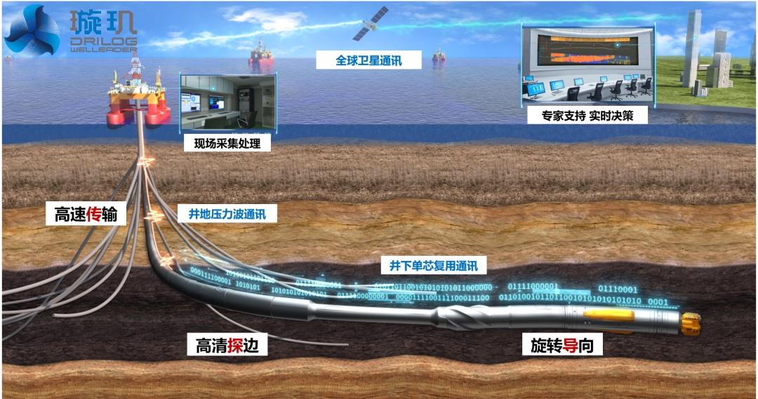 我国自主旋转导向技术跨入超深井作业领域(图1)