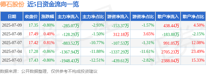 股票行情快报：德石股份（301158）7月9日主力资金净卖出28507万元(图1)