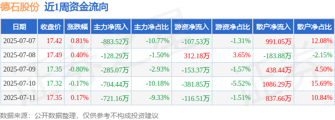 本周盘点（77-711）：德石股份周涨041%主力资金合计净流出272248万元(图1)