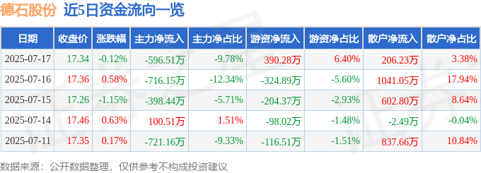 股票行情快报：德石股份（301158）7月17日主力资金净卖出59651万元(图1)